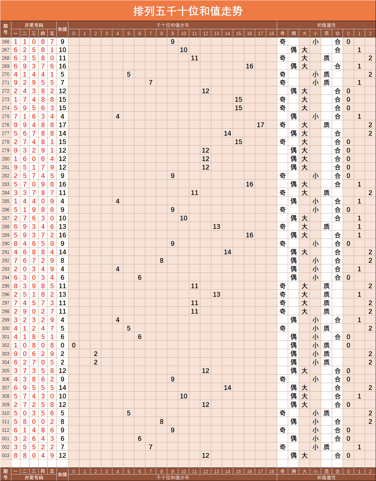 探索双色球和值与排列3基本走势的奥秘