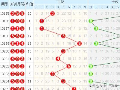 3D连线带坐标的走势图，解析与运用