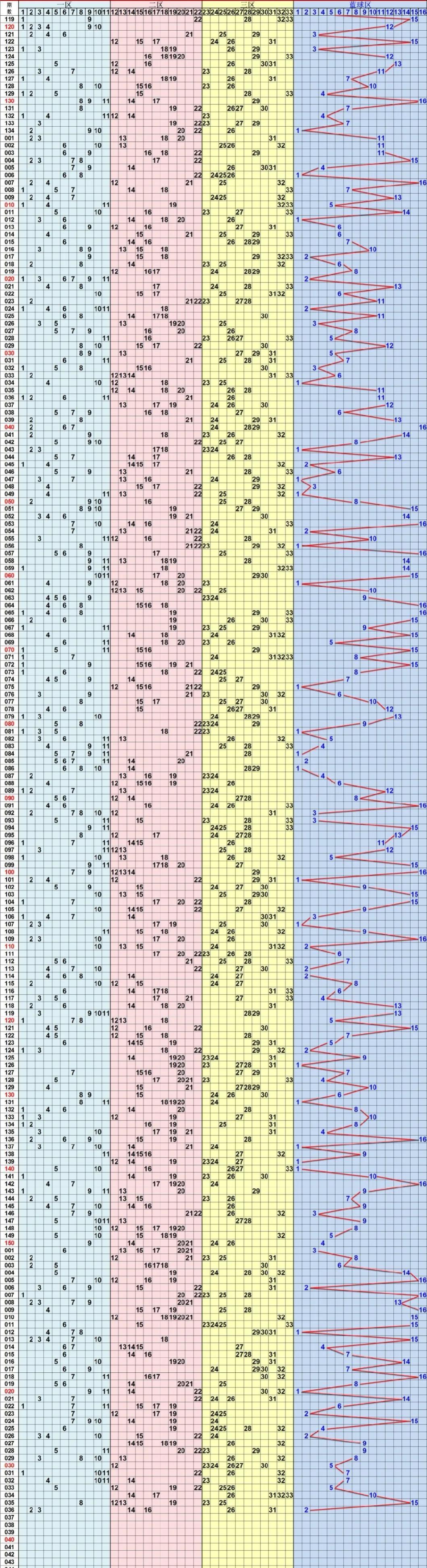 探索双色球，综合走势图下的数字艺术