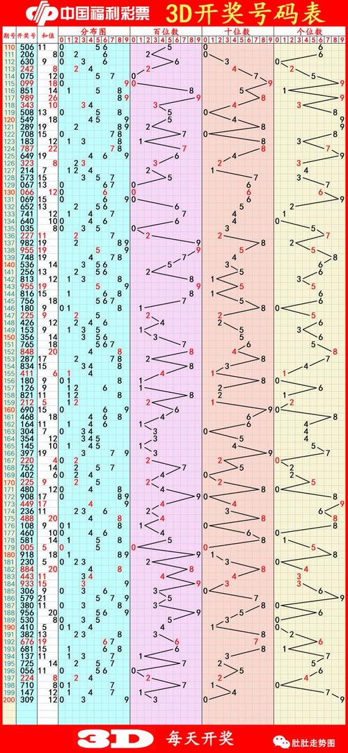 七乐彩近200期基本走势图，深度解析与未来预测