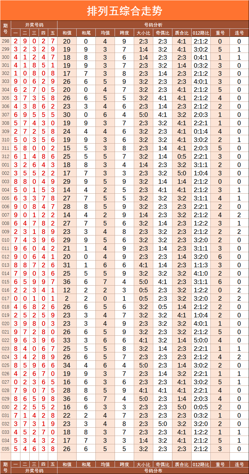 排列五近期300期综合走势图深度解析