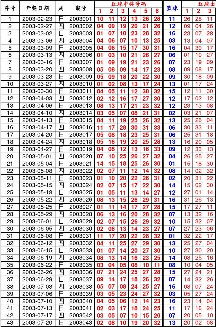 最近十期双色球开奖号码查询表及分析