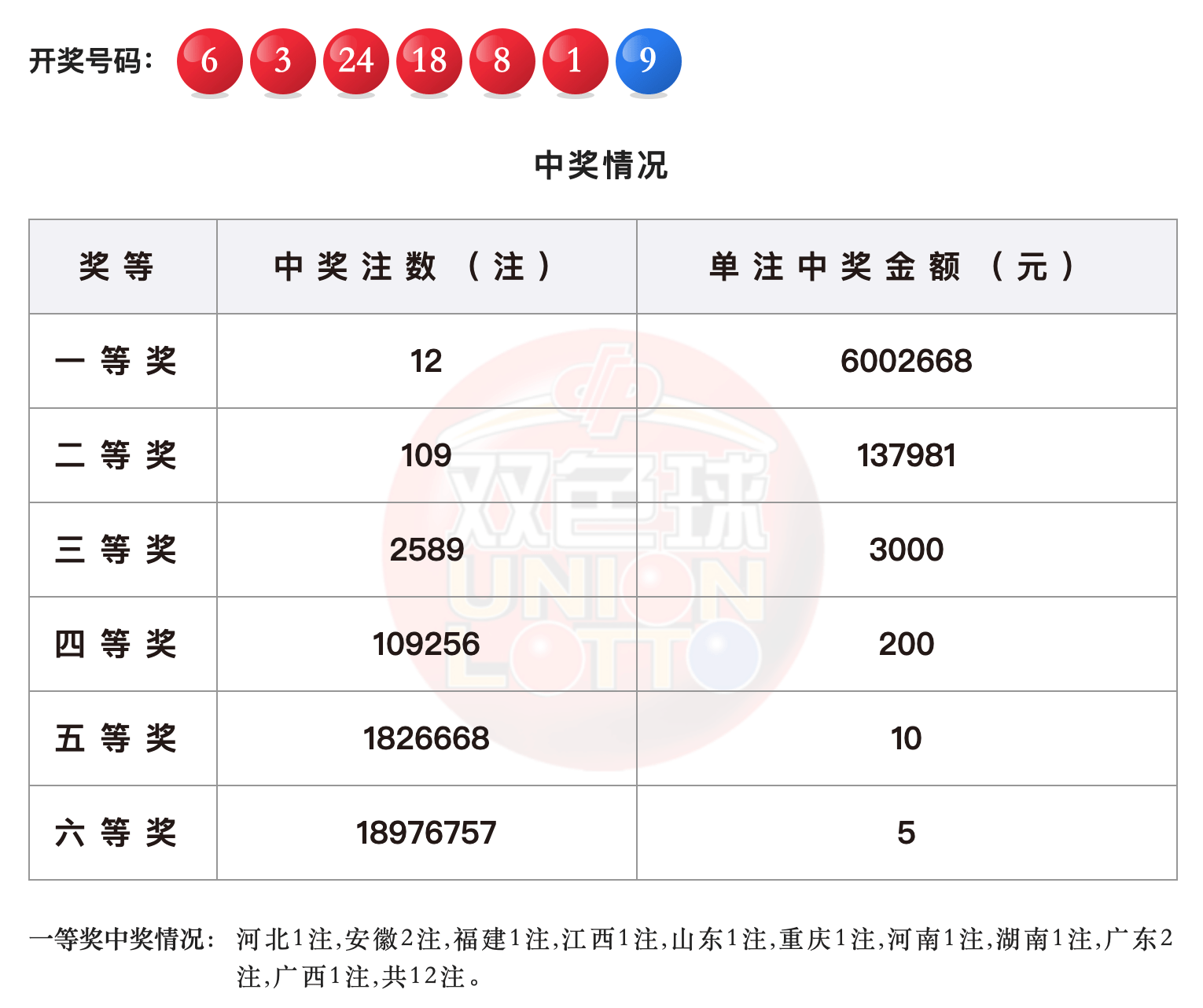 双色球2020055期开奖号码查询