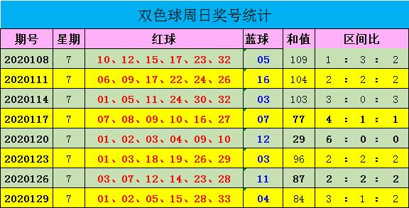 2020年双色球51期，梦想与幸运的碰撞