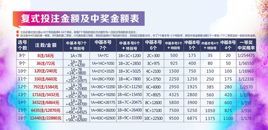 七乐彩投注金额查询表，理性投注，乐在其中