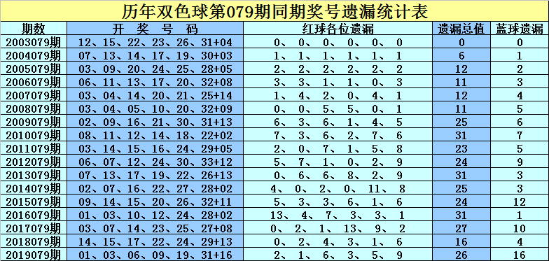 回顾双色球2002年88期，历史一瞬的幸运之光