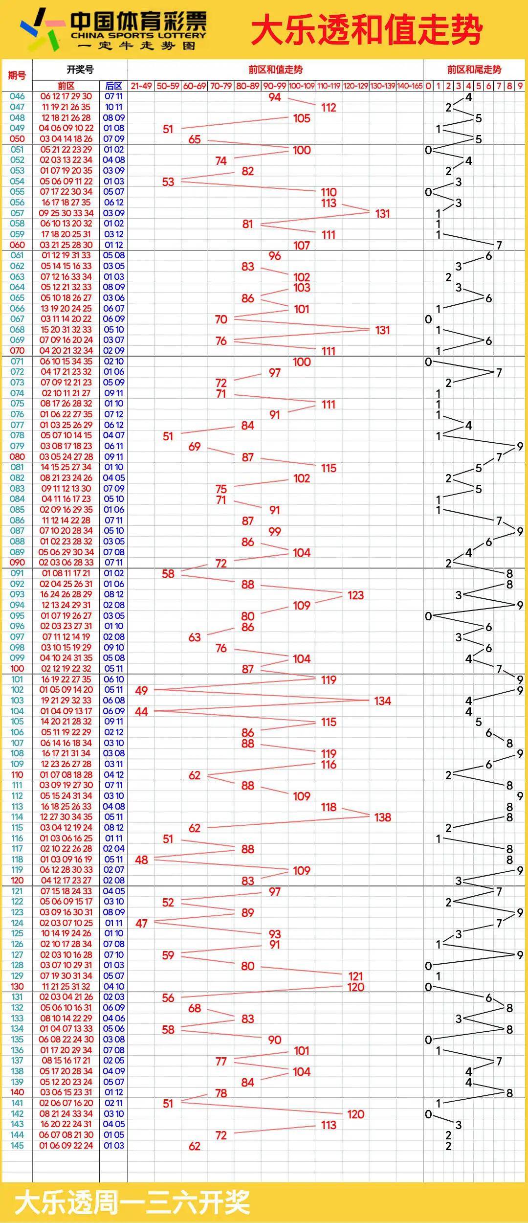 最新大乐透走势图