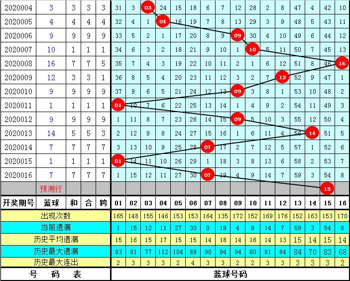 2020017期双色球预测，理性分析，谨慎投注