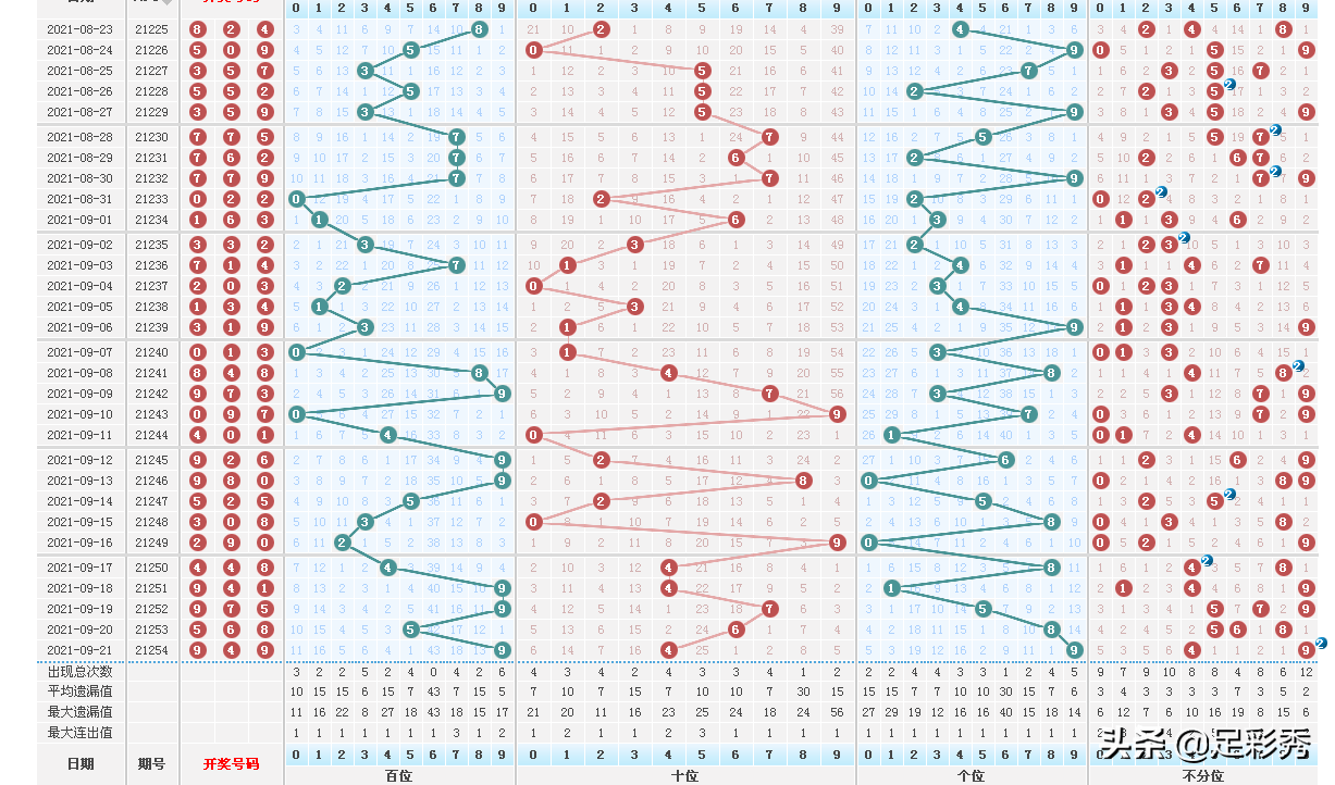 数字规律预测