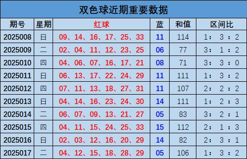 2021009期双色球预测，理性分析，科学选号