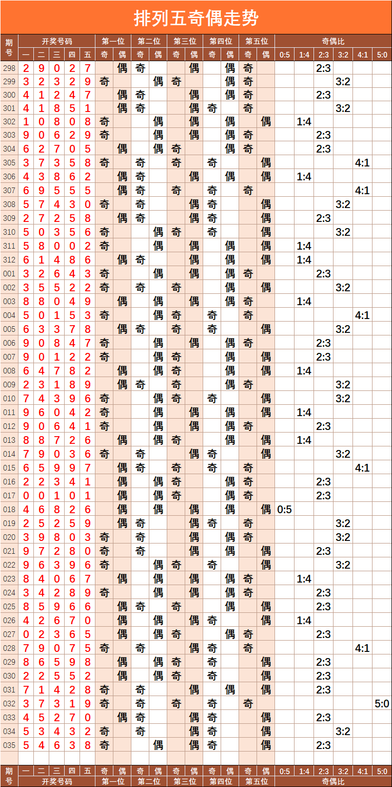 排五大小走势图，解锁数字游戏中的奥秘