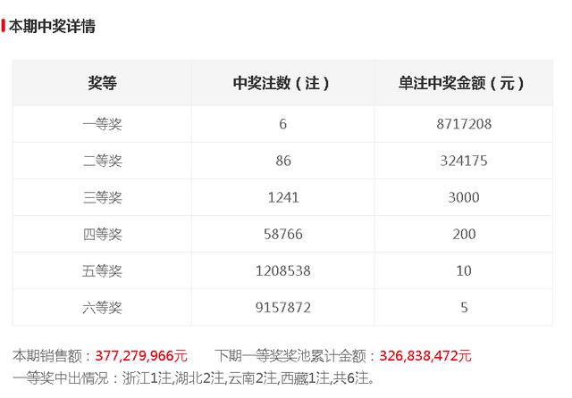 探秘双色球，46注一等奖的奇迹分布