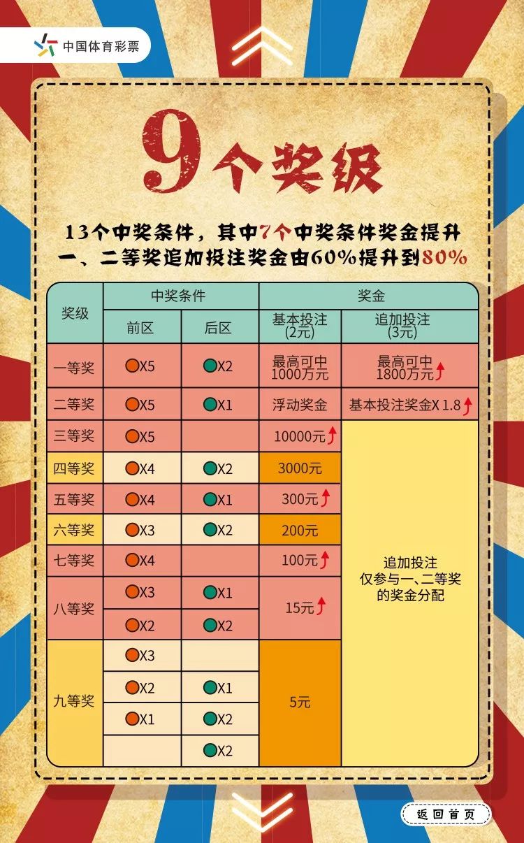 大乐透追加